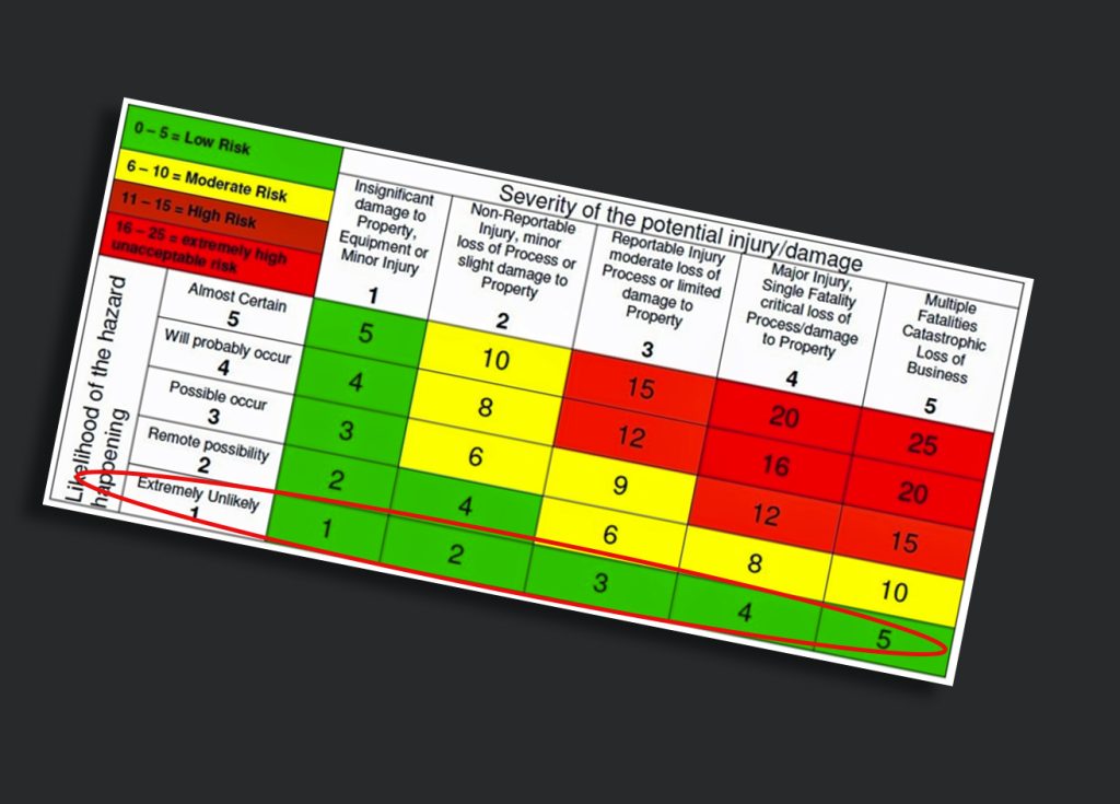 Risk Matrix as per a risk assessment, 